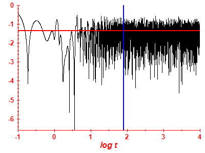 Survival probability log